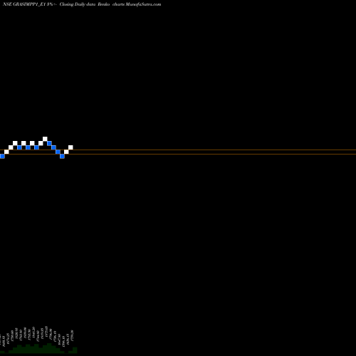 Free Renko charts Grasim Re. 1 Ppd Up GRASIMPP1_E1 share NSE Stock Exchange 