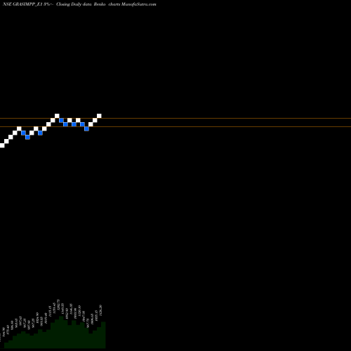 Free Renko charts Grasim Re.0.50 Ppd Up GRASIMPP_E1 share NSE Stock Exchange 