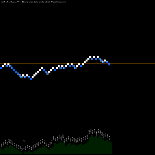 Free Renko charts Grauer & Weil Ind Ltd GRAUWEIL share NSE Stock Exchange 