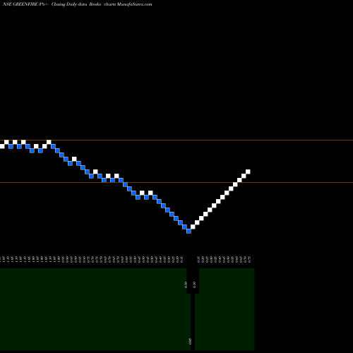 Free Renko charts Green Fire Agri Commodities Limited GREENFIRE share NSE Stock Exchange 