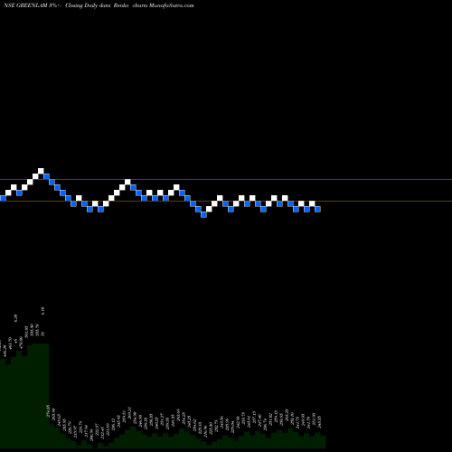 Free Renko charts Greenlam Industries Limited GREENLAM share NSE Stock Exchange 