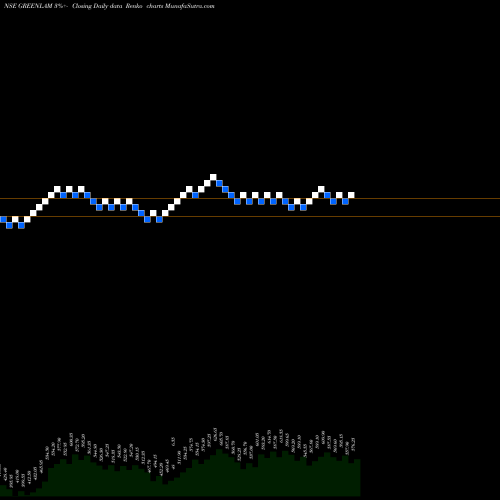 Free Renko charts Greenlam Industries Limited GREENLAM share NSE Stock Exchange 