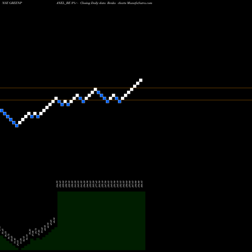 Free Renko charts Greenpanel Industries Ltd GREENPANEL_BE share NSE Stock Exchange 