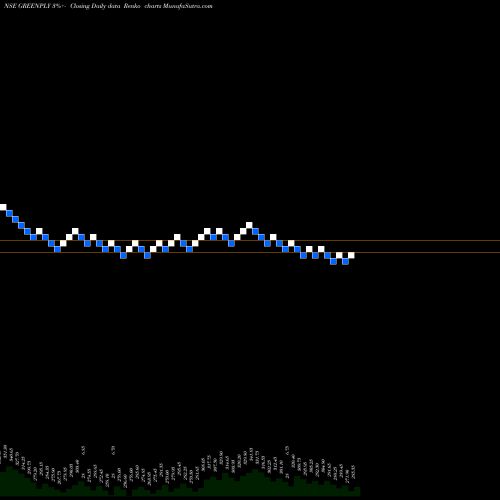 Free Renko charts Greenply Industries Limited GREENPLY share NSE Stock Exchange 