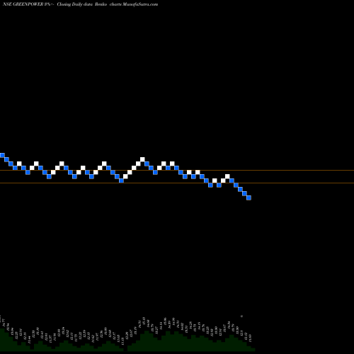 Free Renko charts Orient Green Power Company Limited GREENPOWER share NSE Stock Exchange 