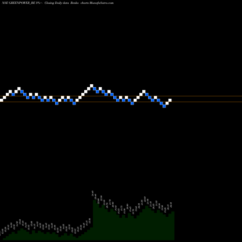 Free Renko charts Orient Green Power Co Ltd GREENPOWER_BE share NSE Stock Exchange 