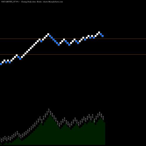 Free Renko charts Gretex Industries Ltd. GRETEX_ST share NSE Stock Exchange 