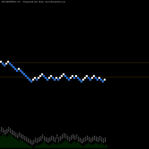 Free Renko charts Grindwell Norton Limited GRINDWELL share NSE Stock Exchange 