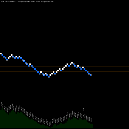 Free Renko charts G R Infraprojects Limited GRINFRA share NSE Stock Exchange 