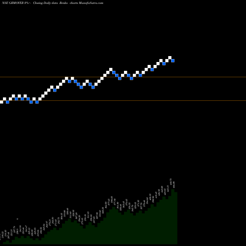 Free Renko charts Grm Overseas Limited GRMOVER share NSE Stock Exchange 
