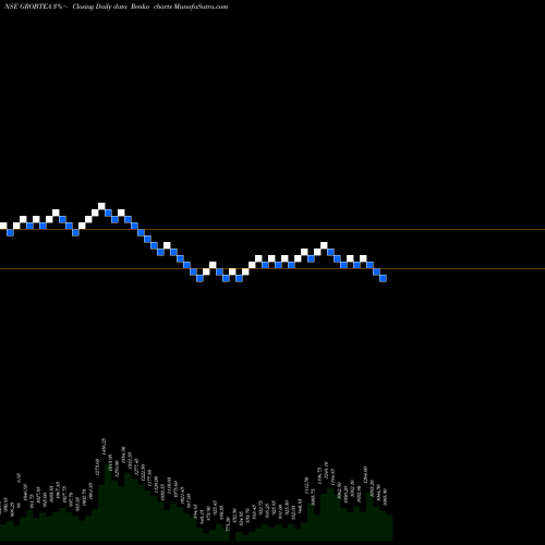 Free Renko charts Grob Tea Co GROBTEA share NSE Stock Exchange 