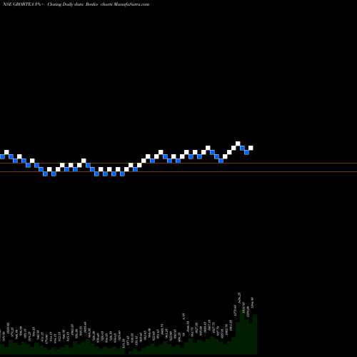 Free Renko charts Grob Tea Co GROBTEA share NSE Stock Exchange 