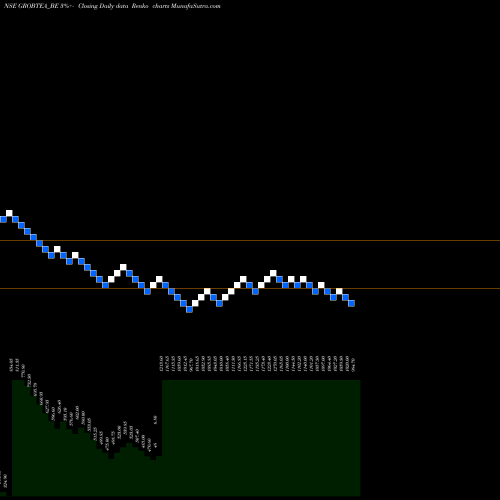 Free Renko charts The Grob Tea Company Ltd GROBTEA_BE share NSE Stock Exchange 