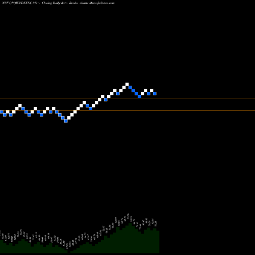 Free Renko charts Growwamc - Growwdefnc GROWWDEFNC share NSE Stock Exchange 