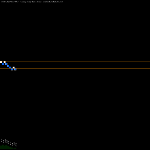 Free Renko charts Growwamc - Growwev GROWWEV share NSE Stock Exchange 