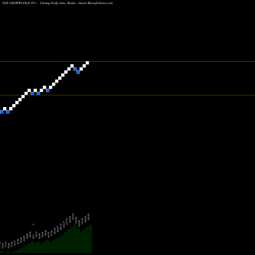 Free Renko charts Growwamc - Growwgold GROWWGOLD share NSE Stock Exchange 