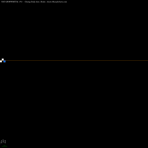 Free Renko charts Growwamc - Growwmetal GROWWMETAL share NSE Stock Exchange 