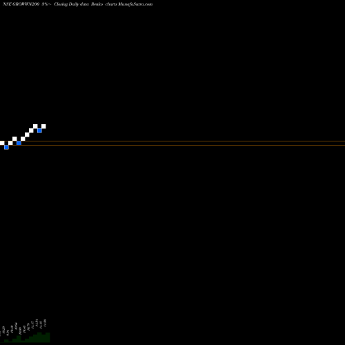 Free Renko charts Growwamc - Growwn200 GROWWN200 share NSE Stock Exchange 