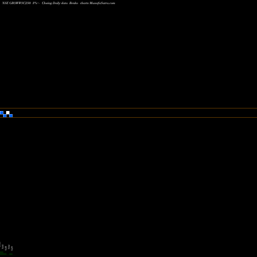 Free Renko charts Growwamc - Growwsc250 GROWWSC250 share NSE Stock Exchange 