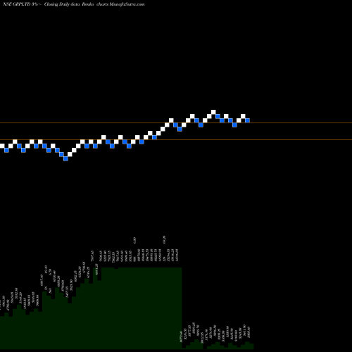 Free Renko charts GRP Limited GRPLTD share NSE Stock Exchange 