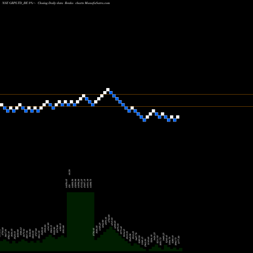 Free Renko charts Grp Limited GRPLTD_BE share NSE Stock Exchange 