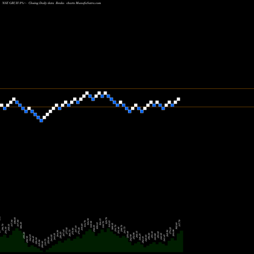 Free Renko charts Gruh Finance Limited GRUH share NSE Stock Exchange 