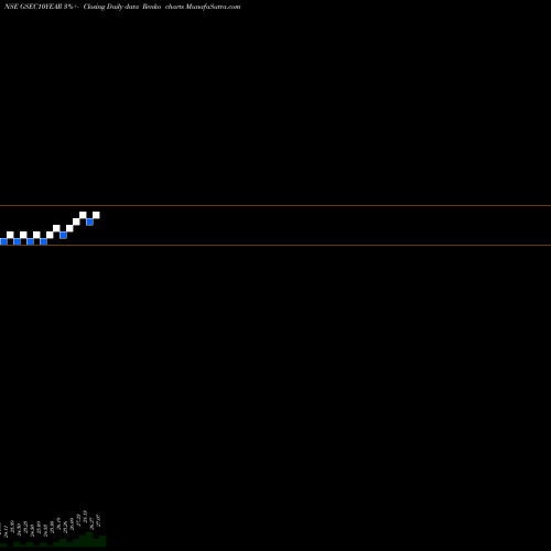 Free Renko charts Miraeamc - Mags813etf GSEC10YEAR share NSE Stock Exchange 