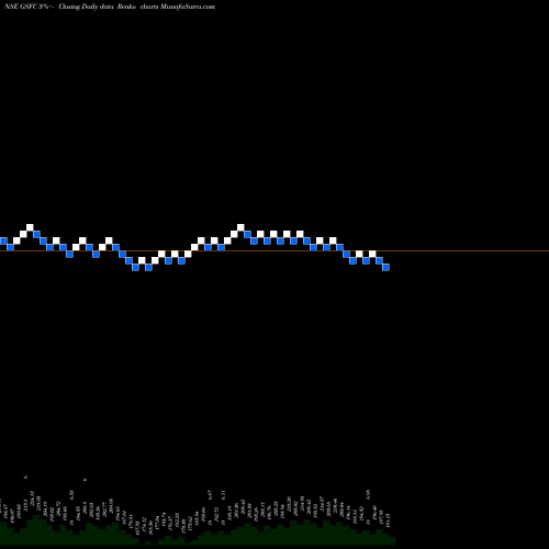 Free Renko charts Gujarat State Fertilizers & Chemicals Limited GSFC share NSE Stock Exchange 