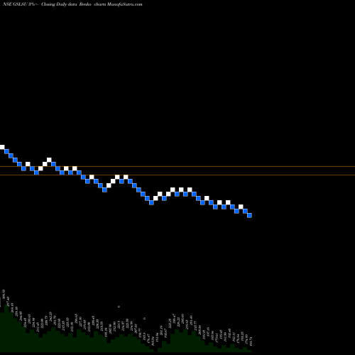 Free Renko charts Global Surfaces Limited GSLSU share NSE Stock Exchange 