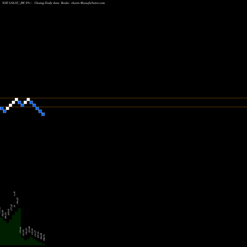 Free Renko charts Global Surfaces Limited GSLSU_BE share NSE Stock Exchange 