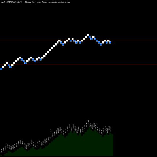 Free Renko charts Gsm Foils Limited GSMFOILS_ST share NSE Stock Exchange 