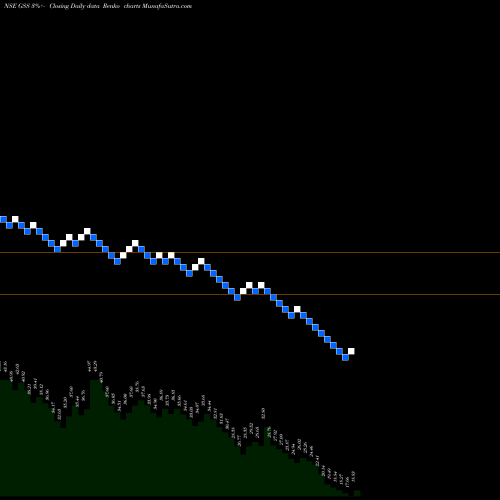 Free Renko charts GSS Infotech Limited GSS share NSE Stock Exchange 