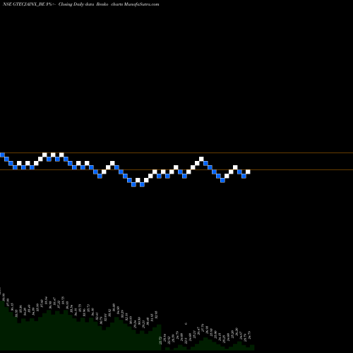 Free Renko charts G-tec Jainx Education Ltd GTECJAINX_BE share NSE Stock Exchange 
