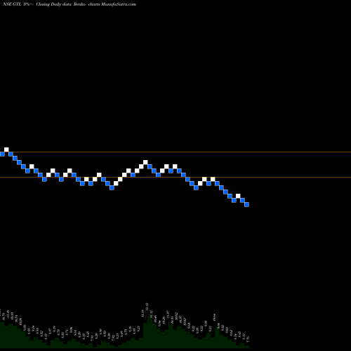 Free Renko charts GTL Limited GTL share NSE Stock Exchange 