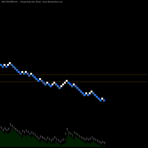 Free Renko charts GTL Infrastructure Limited GTLINFRA share NSE Stock Exchange 