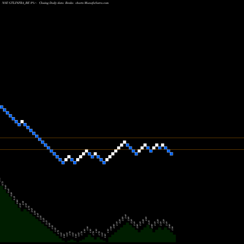 Free Renko charts Gtl Infra.ltd GTLINFRA_BE share NSE Stock Exchange 