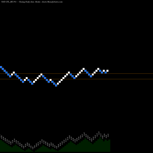 Free Renko charts Gtl Ltd GTL_BE share NSE Stock Exchange 