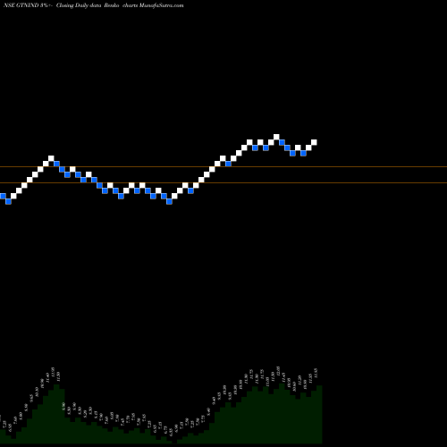 Free Renko charts GTN Industries Limited GTNIND share NSE Stock Exchange 