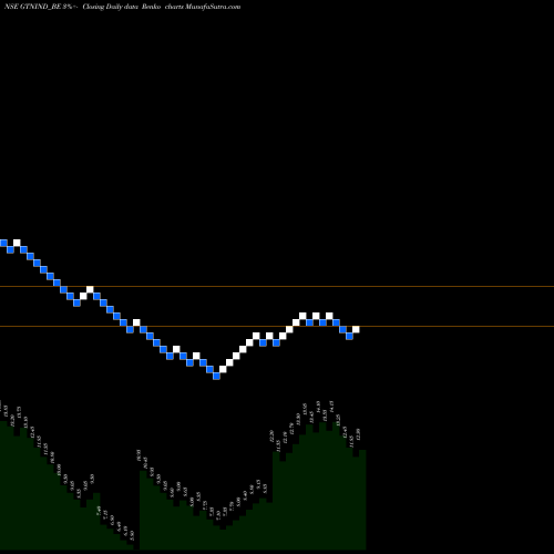 Free Renko charts Gtn Industries Limited GTNIND_BE share NSE Stock Exchange 