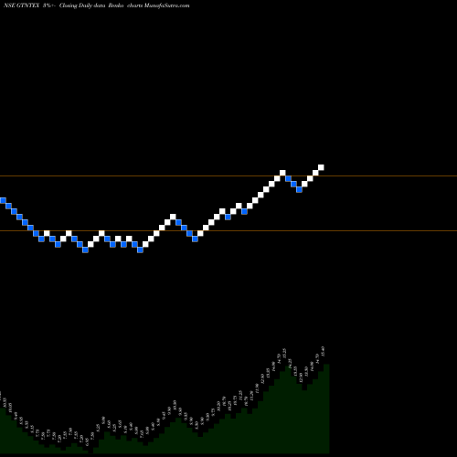Free Renko charts GTN Textiles Limited GTNTEX share NSE Stock Exchange 