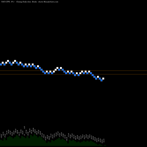 Free Renko charts Gtpl Hathway Limited GTPL share NSE Stock Exchange 