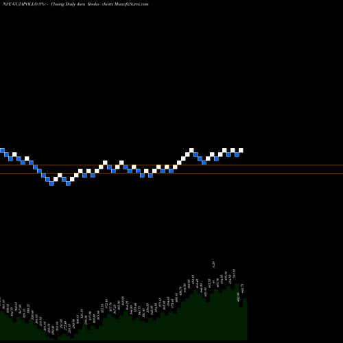 Free Renko charts Gujarat Apollo Industries Limited GUJAPOLLO share NSE Stock Exchange 