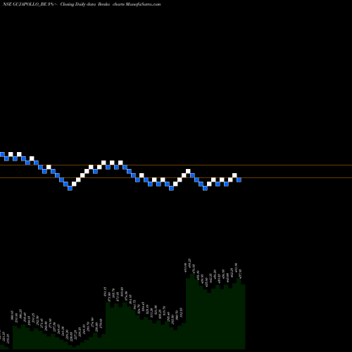 Free Renko charts Guj. Apollo Ind. Ltd. GUJAPOLLO_BE share NSE Stock Exchange 