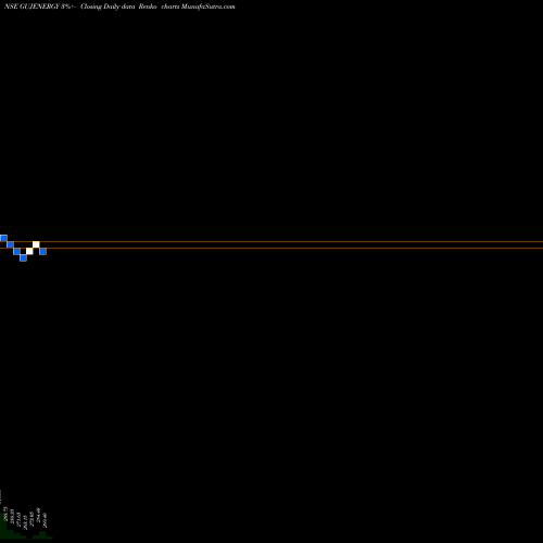 Free Renko charts Gujarat Energy Limited GUJENERGY share NSE Stock Exchange 