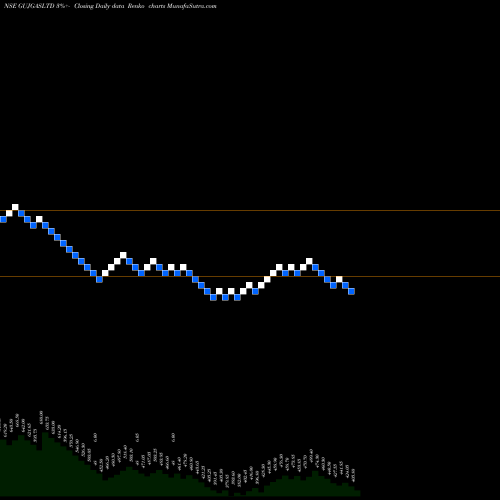 Free Renko charts GUJARAT GAS LIMITE INR10 NEW GUJGASLTD share NSE Stock Exchange 