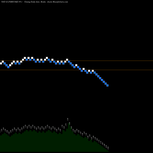 Free Renko charts Gujarat NRE Coke Limited GUJNRECOKE share NSE Stock Exchange 