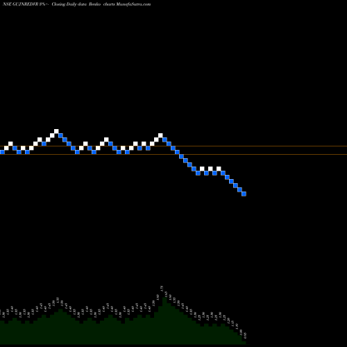 Free Renko charts Gujarat NRE Coke Limited GUJNREDVR share NSE Stock Exchange 