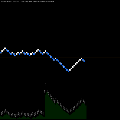 Free Renko charts Gujarat Raffia Indust Ltd GUJRAFFIA_BE share NSE Stock Exchange 