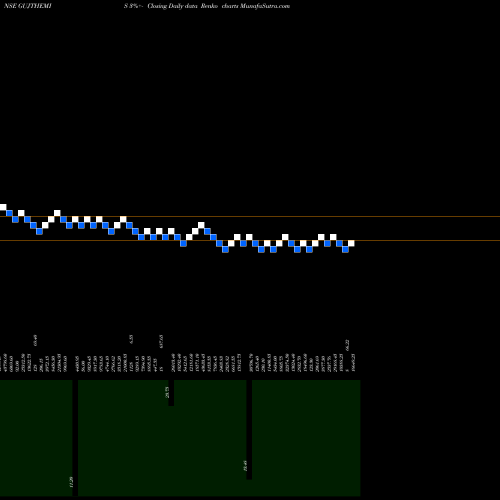 Free Renko charts Guj. Themis Bio. GUJTHEMIS share NSE Stock Exchange 