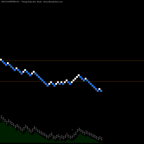 Free Renko charts GP Petroleums Limited GULFPETRO share NSE Stock Exchange 